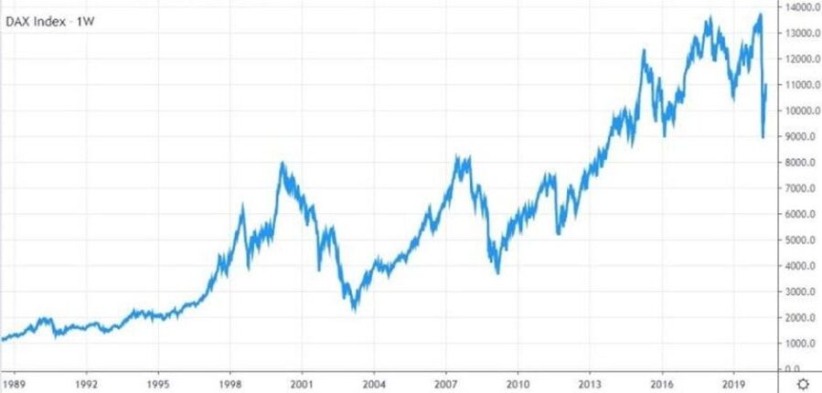 Индекс DAX 30 график онлайн (Германия)