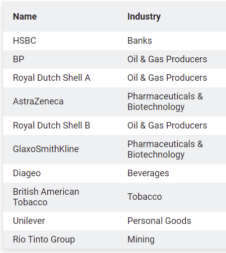 Индекс FTSE 100 график онлайн (Англия)