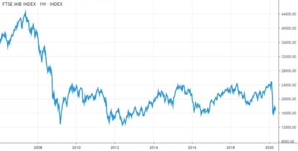 Индекс FTSE MIB график онлайн
