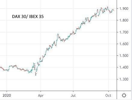 Индекс IBEX 35 график онлайн (Испания)