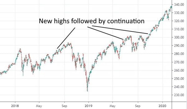 Индекс Standard Poors 500 график онлайн (США)