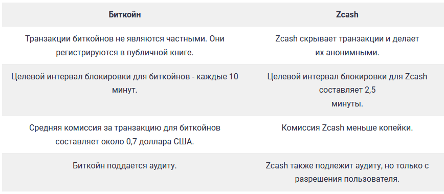 Курс Zcash график ZEC/USD онлайн в режиме реального времени