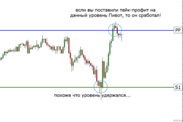 Индикатор Pivot Levels