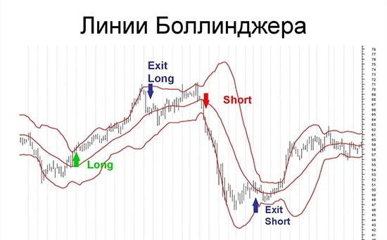 Индикатор Полосы Боллинджера Индикатор Полосы Боллинджера