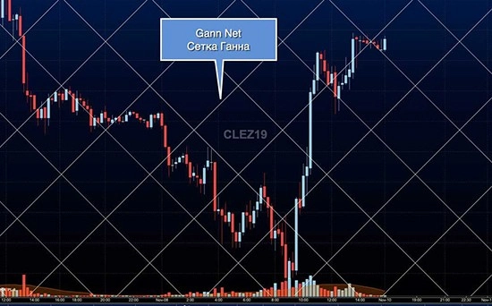 Как использовать в торговле сетку Ганна Как использовать в торговле сетку Ганна
