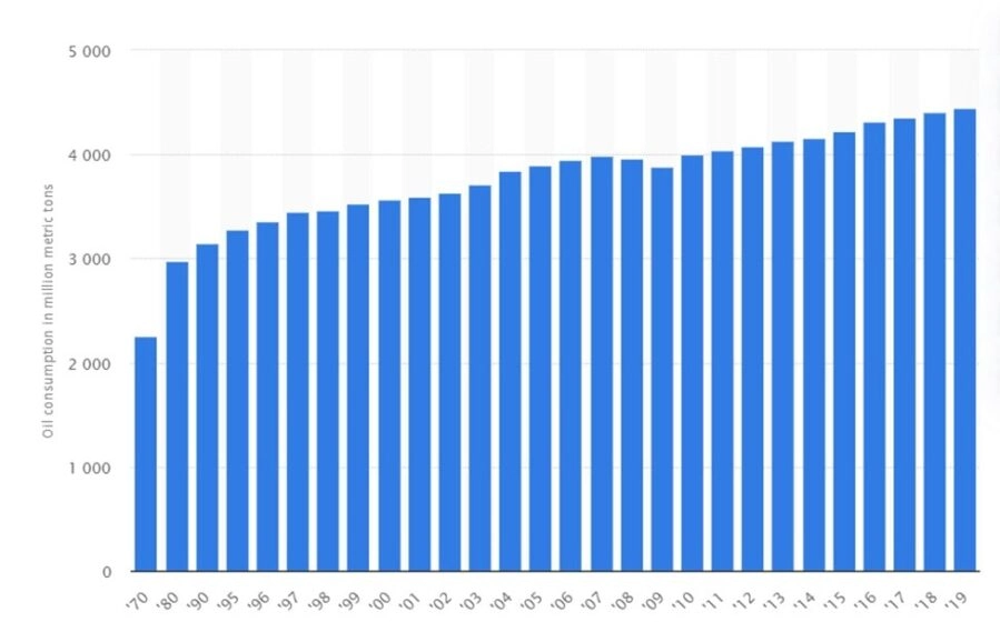 Мировое потребление нефти с 1970 по 2019 год