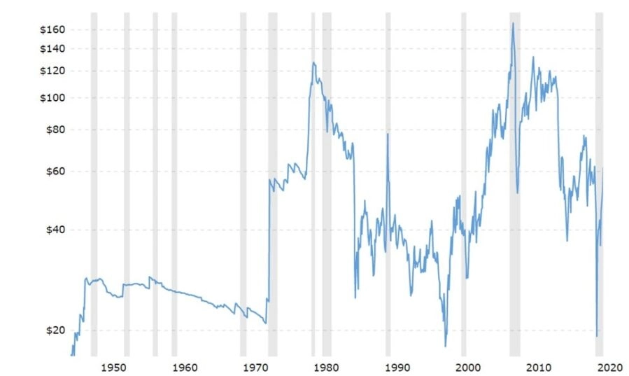 Прогноз цен на сырую нефть