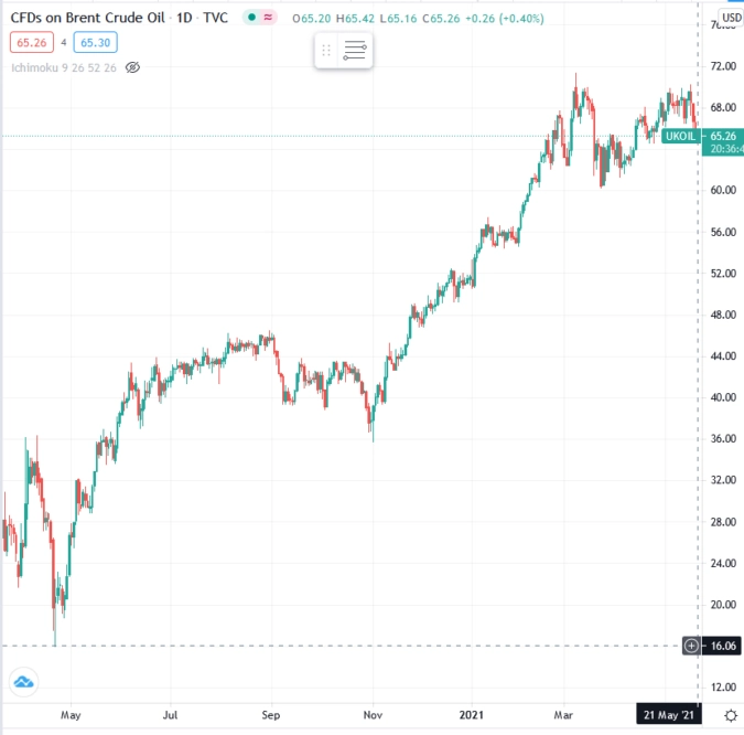 Восстановление нефти Brent и WTI после краха 2020 года