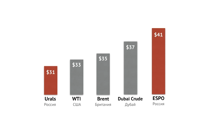 График нефти BRENT цена онлайн + прогноз курса на завтра