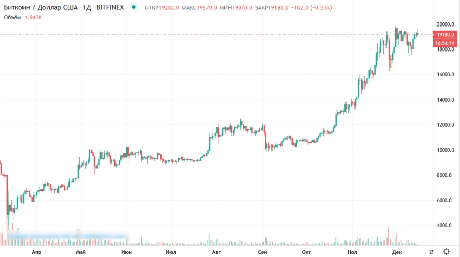 Курс биткоина