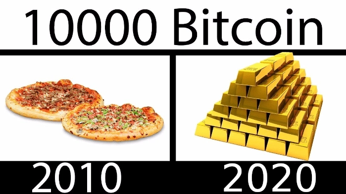 Стоимость Биткоина наглядно