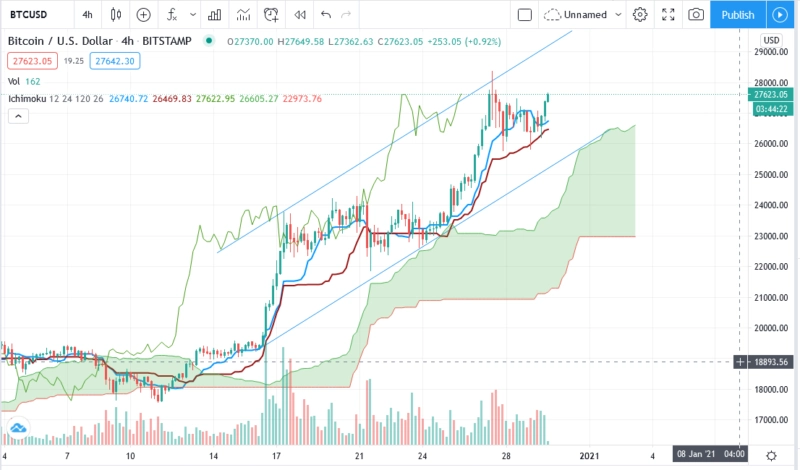 Прогноз курса Bitcoin BTC/USD