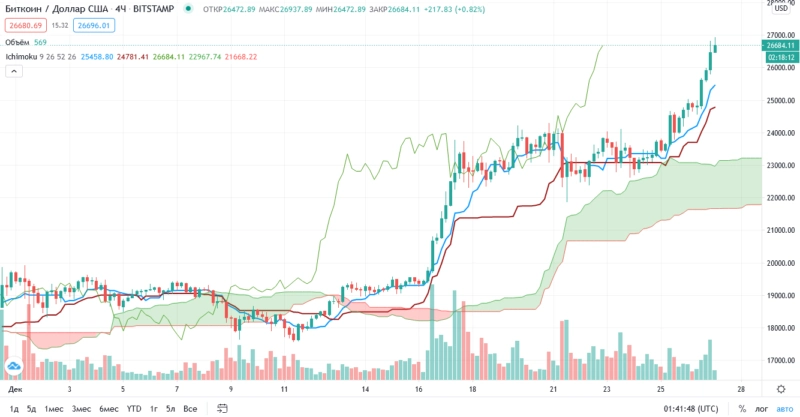 Bitcoin прогноз BTC/USD на 27 декабря, аналитика и торговые сигналы