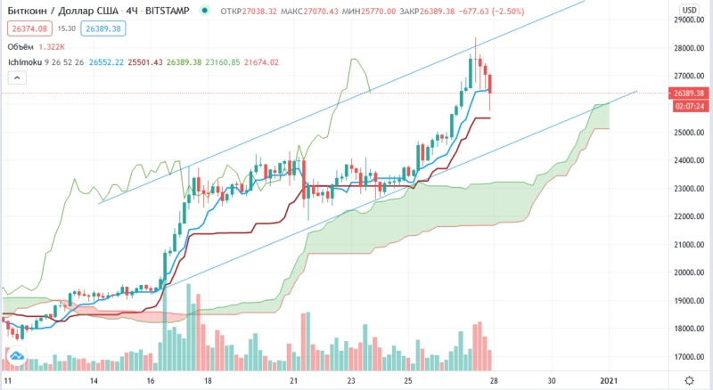 Bitcoin прогноз BTC/USD на завтра 28.12