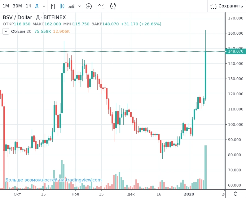 Курс Bitcoin SV вырос на 30% за день