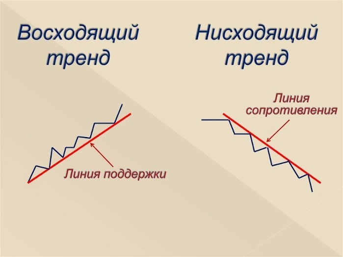 Тренд на финансовых рынках