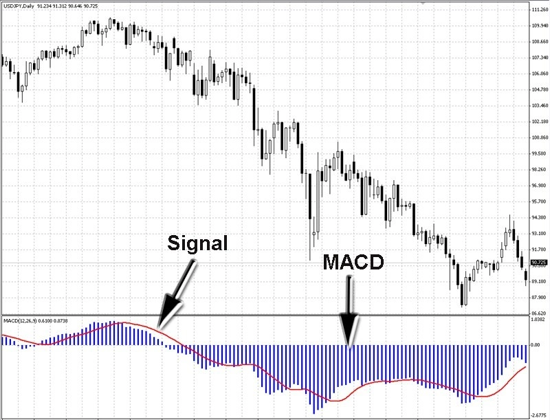 Индикатор MACD