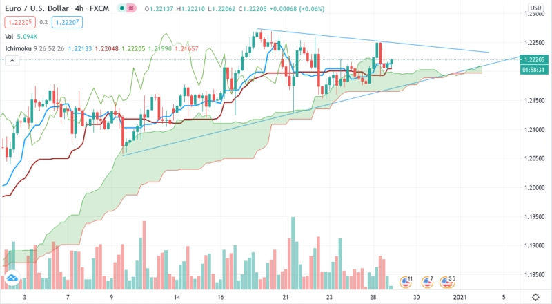Евро доллар прогноз EUR/USD на завтра 29.12.2020