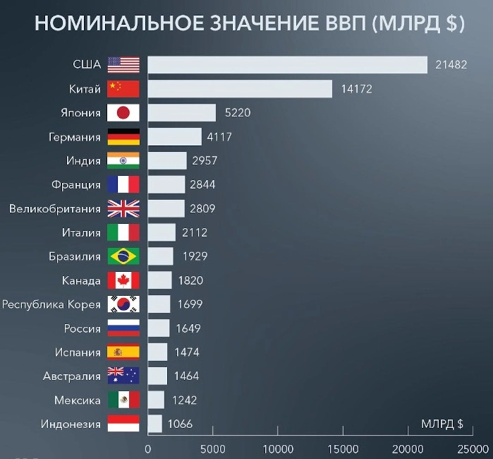 Макрокономические индикаторы США