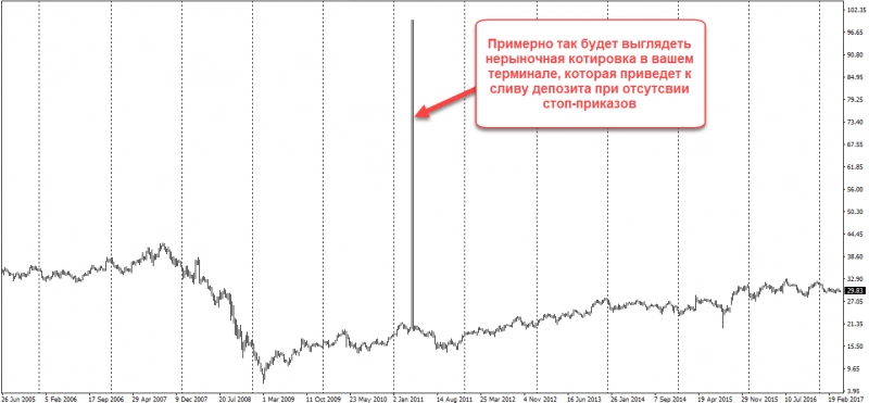 Слил депозит на Форекс: что делать