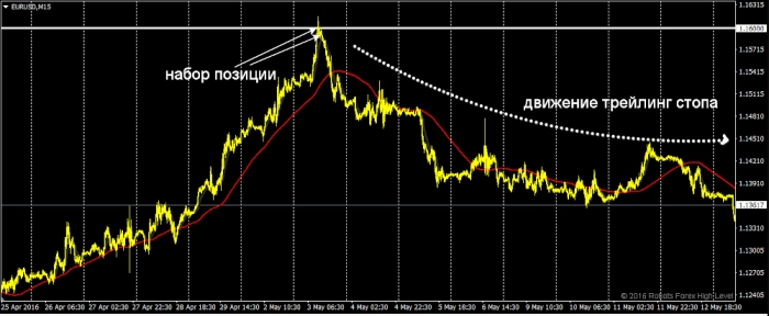 Когда High Level продает