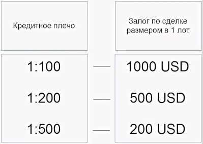 Кредитное плечо. Риск и прибыль в трейдинге