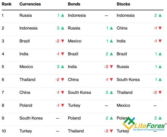 В 2020 пара USD/RUB может упасть ниже психологически важной отметки 60