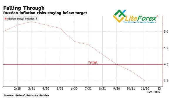 В 2020 пара USD/RUB может упасть ниже психологически важной отметки 60