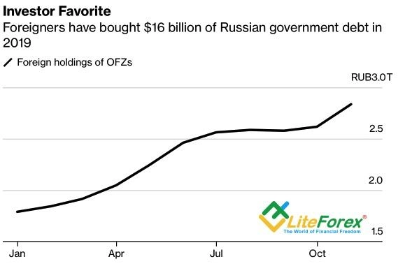 В 2020 пара USD/RUB может упасть ниже психологически важной отметки 60