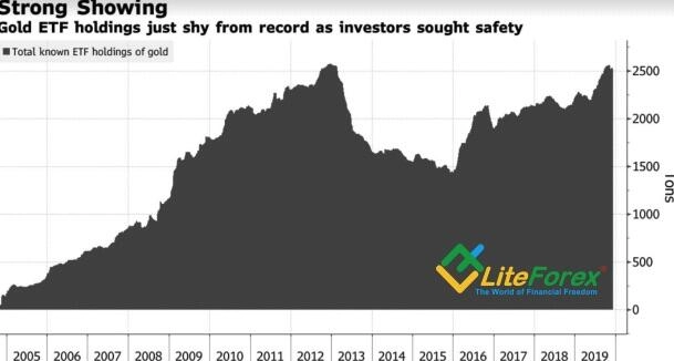 Динамика запасов золотых ETF