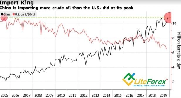 Динамика американского и китайского импорта нефти