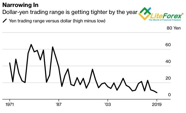 Динамика торговых диапазонов пары USD/JPY