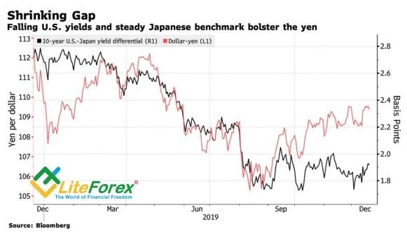 Динамика USD/JPY и дифференциала доходности облигаций США и Японии