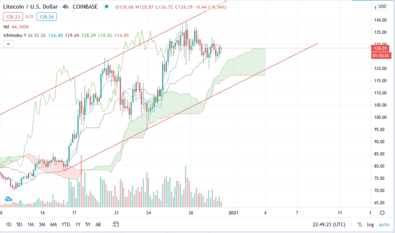Прогноз курса Litecoin LTC/USD на 31.12.2020