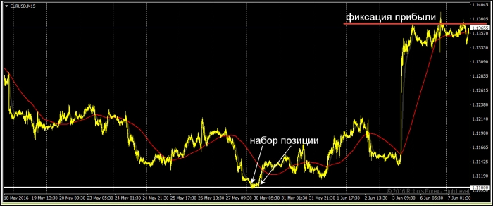 Торговая система на сильных уровнях