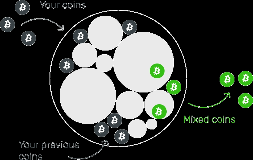 Биткоин-миксеры или как сохранить анонимность биткоина
