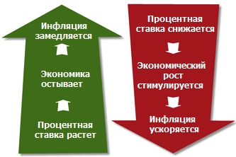 Процентные ставки Форекс