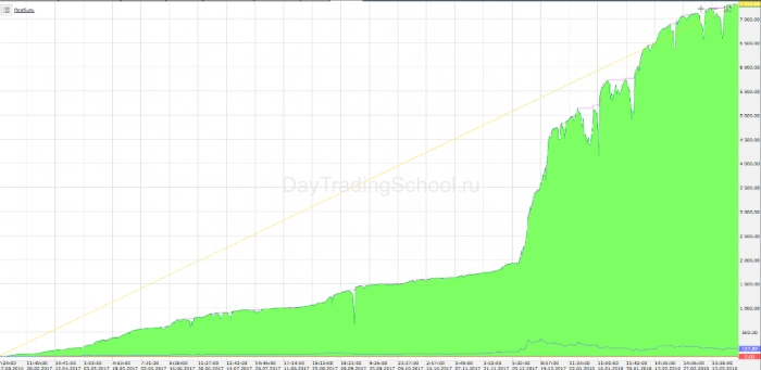 Пример доходности торгового робота по криптовалютной паре LTС/USD