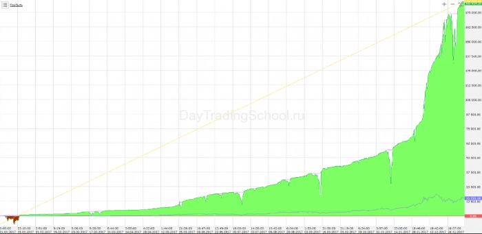 Пример доходности торгового робота по криптовалютной паре BTC/USD