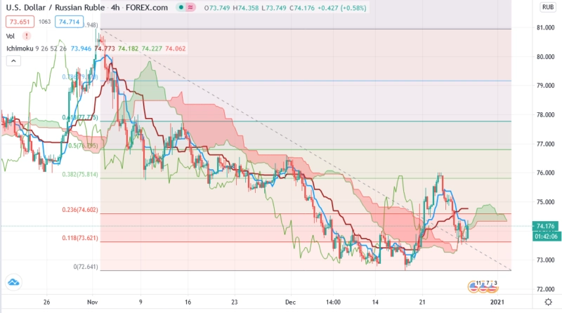 Прогноз курса рубля USD/RUB на завтра 29.12.2020