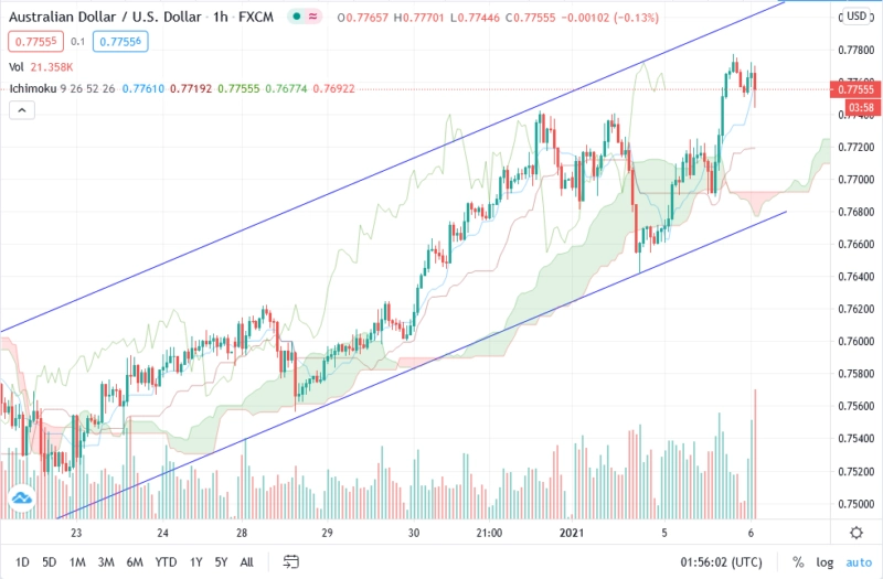 Прогноз AUD/USD на сегодня 6 января 2021