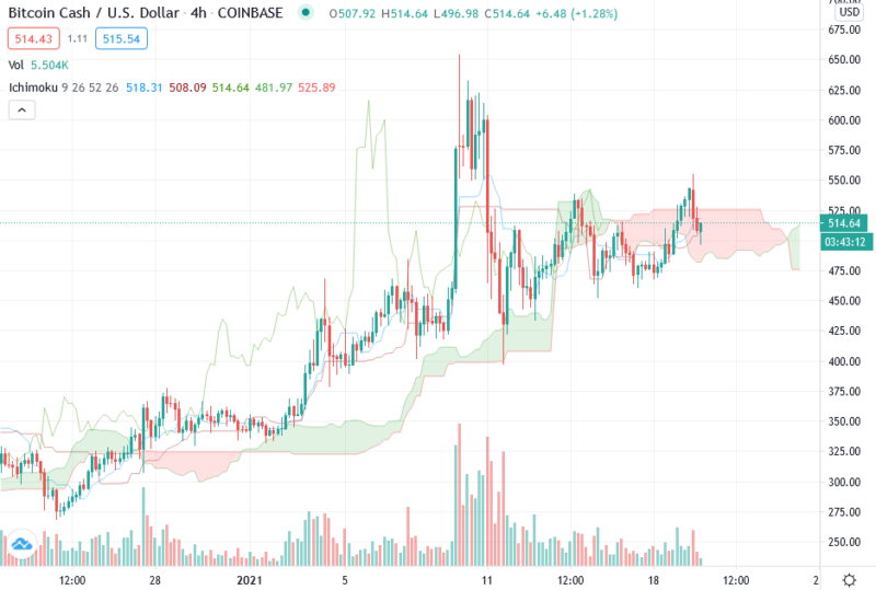 Bitcoin Cash прогноз курса BCH/USD
