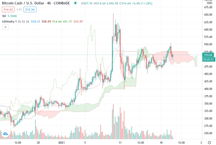 Инвестировать ли в акции? Bitcoin Cash прогноз курса BCH/USD