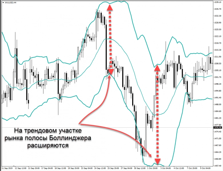 Индикатор Полосы Боллинджера