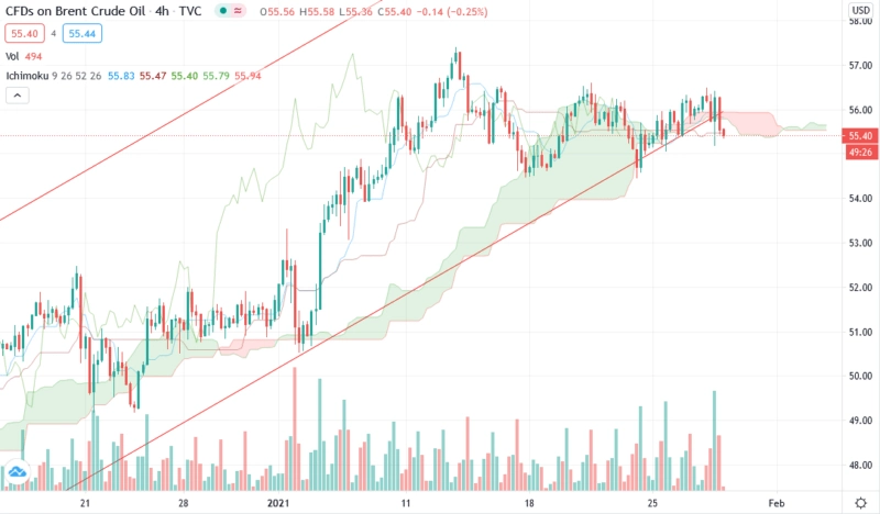 Прогноз цен нефти Brent на 28 января