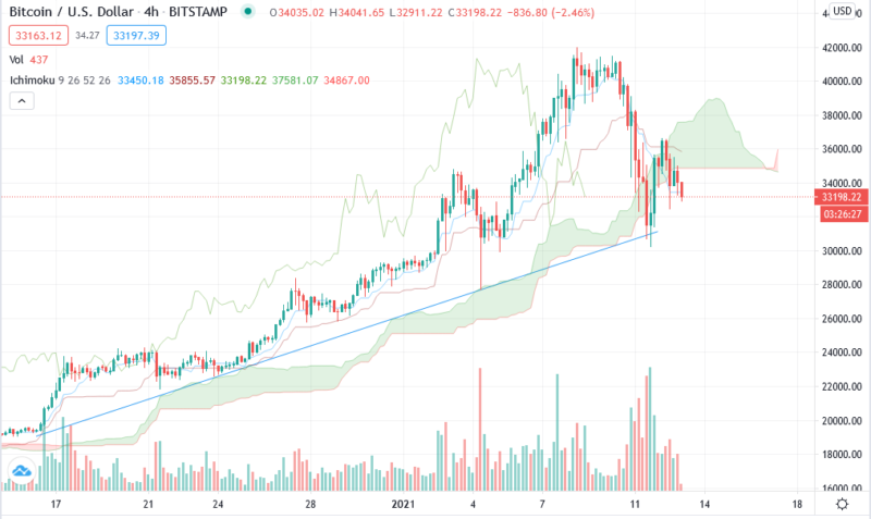 BTC/USD прогноз курса Bitcoin на 13 января 2021