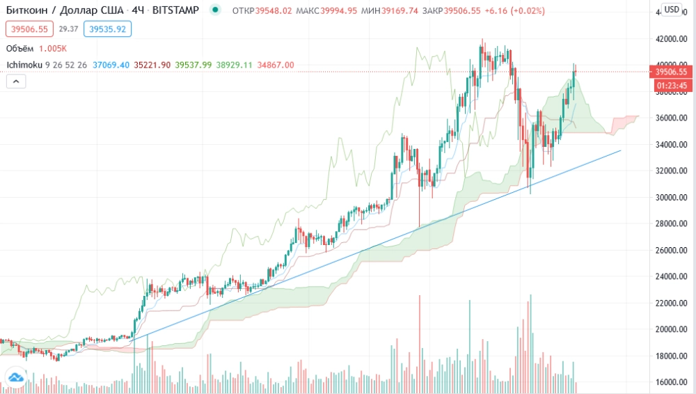 Аналитика и прогноз курса Bitcoin на 15 января 2021