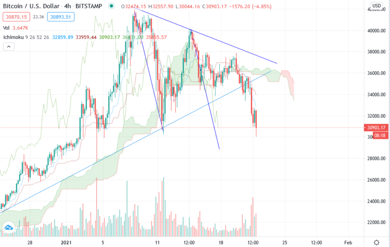 Bitcoin прогноз курса BTC/USD на 22 января 2021