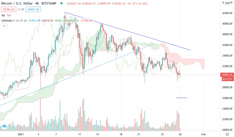 Bitcoin прогноз курса BTC/USD на 28 января