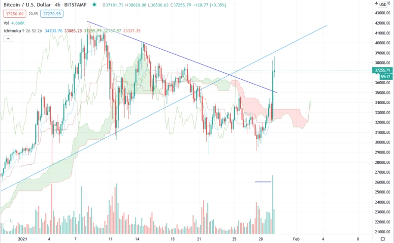 Bitcoin прогноз BTC/USD